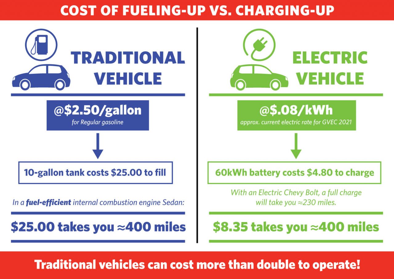 Electric Vehicles GVEC